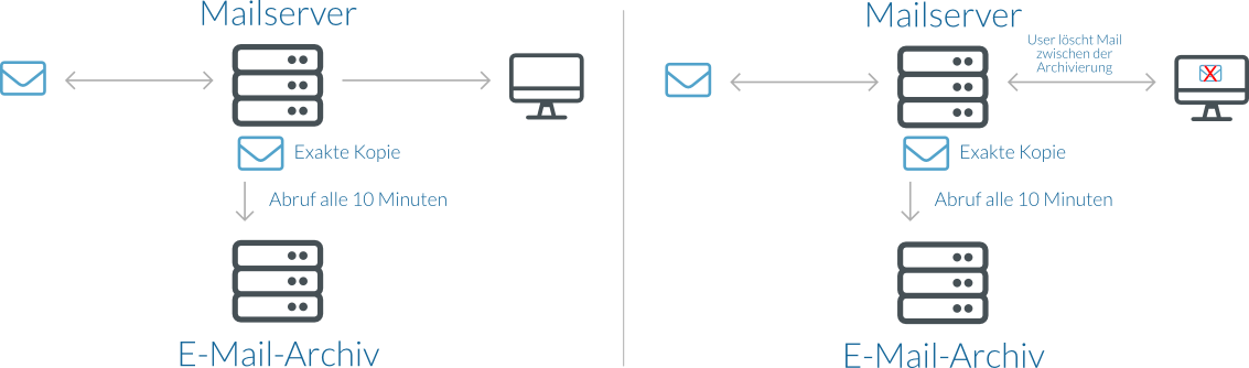 ablauf e mail archivierung journal