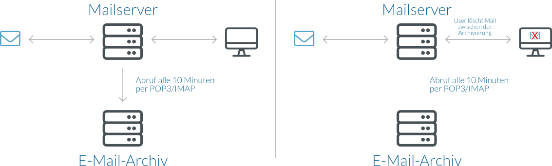 ablauf e mail archivierung standard